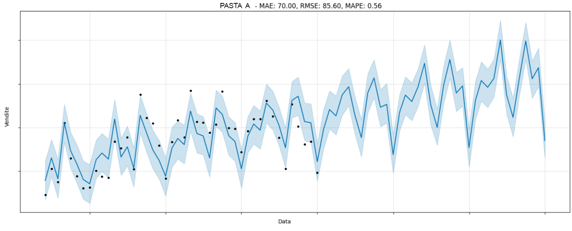 Grafico vendite